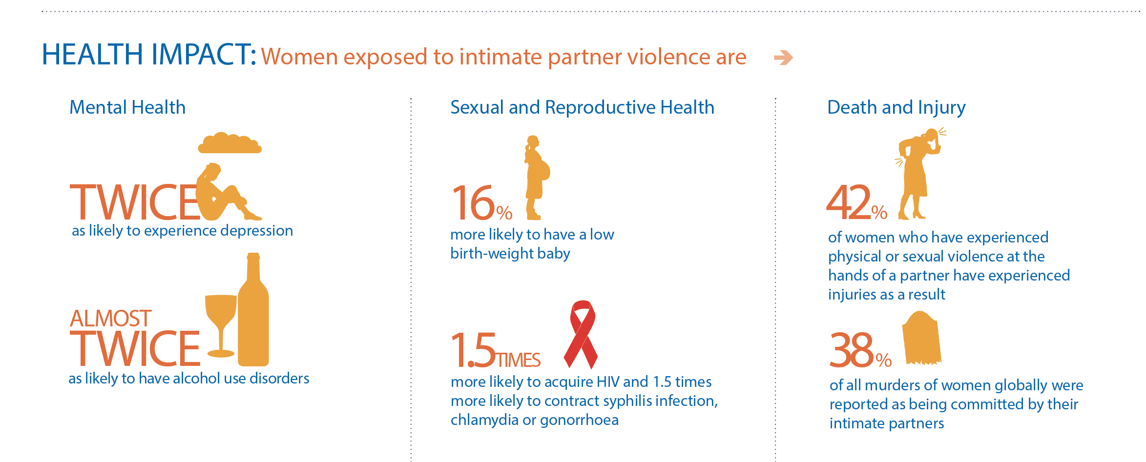 Gender Health Data and Gender Violence